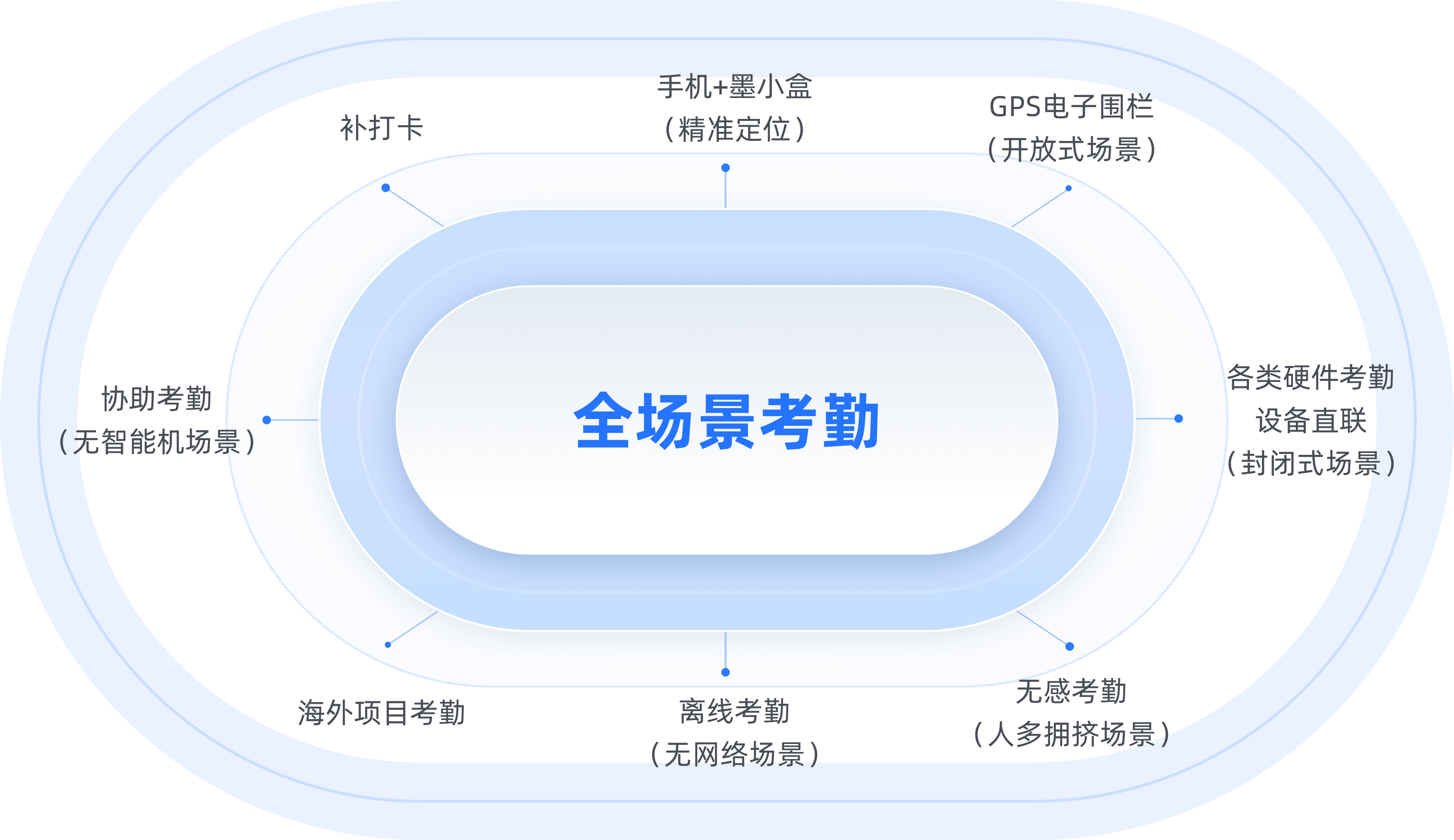 工地全场景考勤
