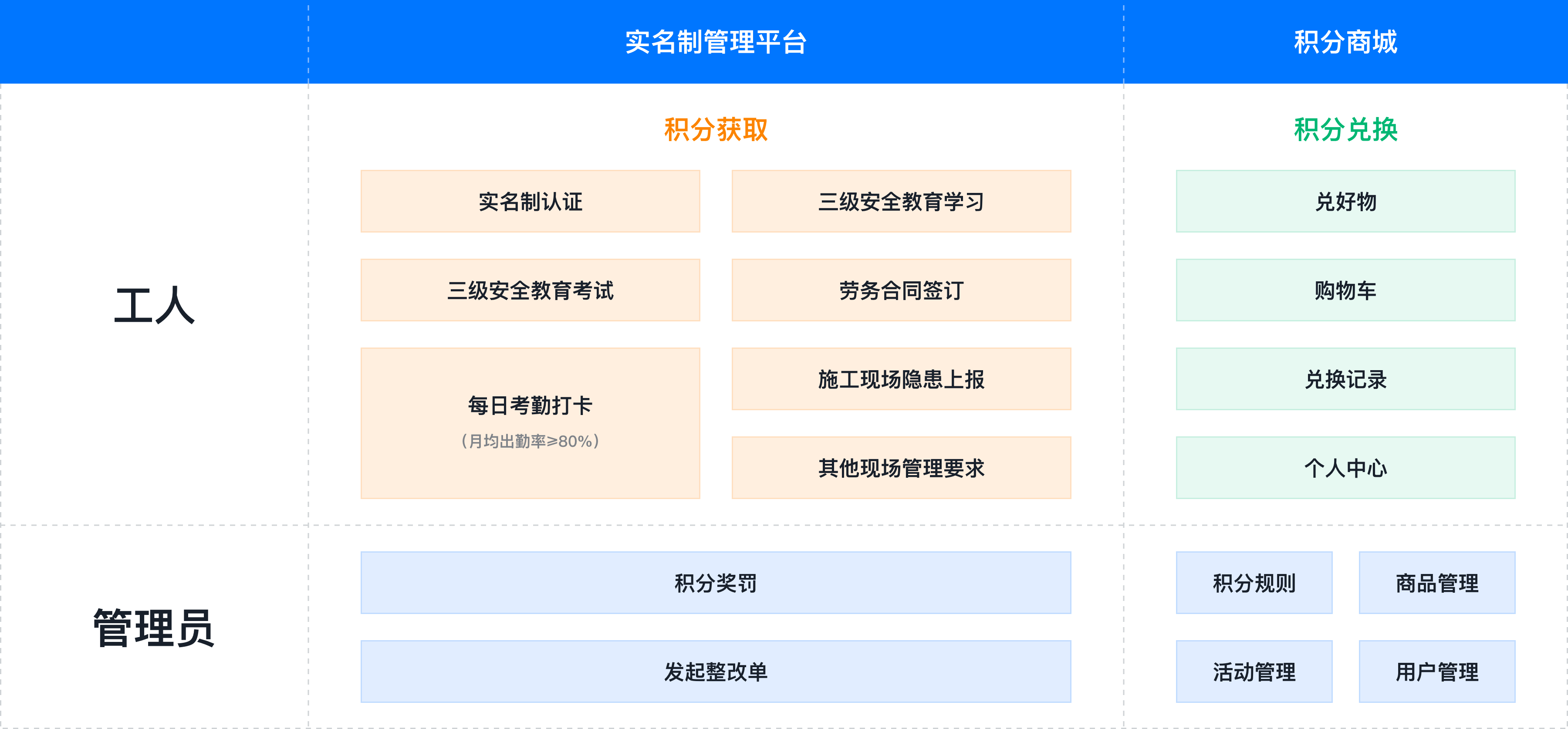 表格-积分流程